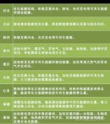 “十三五”來臨 地方如何發(fā)力光伏風(fēng)電？