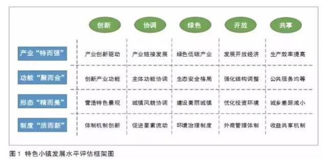 特色小鎮(zhèn)不是玩概念，還要看評估指標