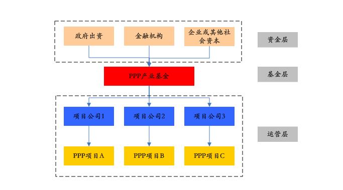 PPP基金火爆，投資人如何安全著陸、穩(wěn)定退出？