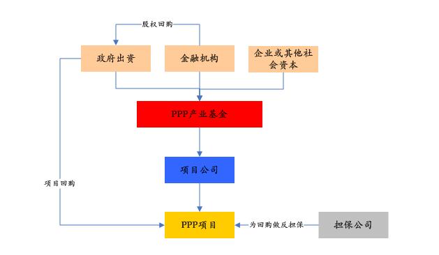 PPP基金火爆，投資人如何安全著陸、穩(wěn)定退出？