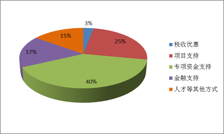 農業高新技術企業發展政策建議