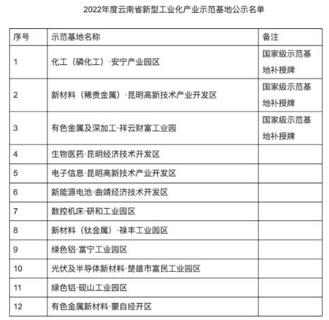 云南省級新型工業化產業示范基地出爐
